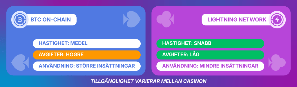 Sammenligning mellom Bitcoin og Lightning Network for innskudd, gebyrer og hastighet på crypto casino