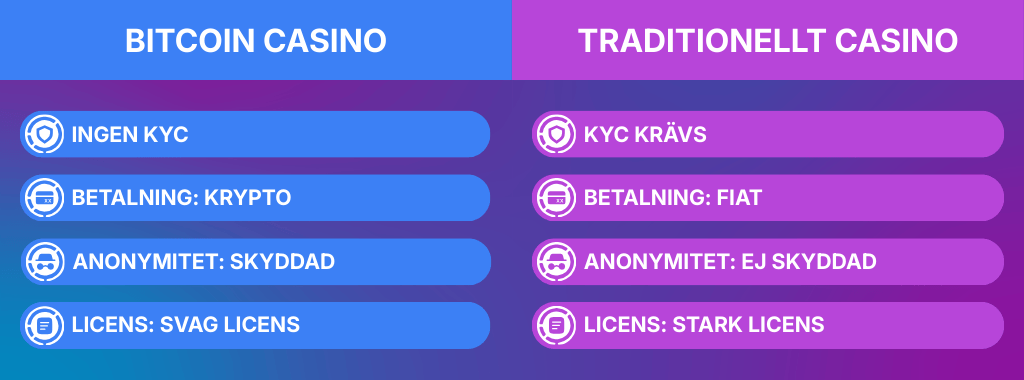Oversikt over forskjeller mellom Bitcoin casino og vanlig nettcasino