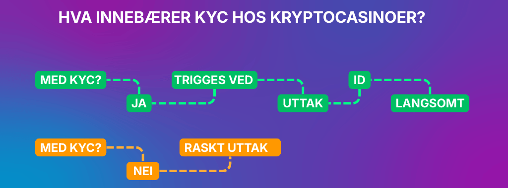 Når KYC kan kreves på crypto casinoer og hvordan det påvirker uttak