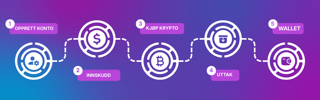 Oversikt som viser hvordan et crypto casino fungerer i fem steg