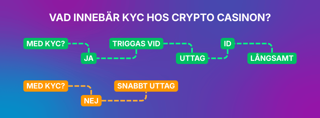 KYC vs uten KYC