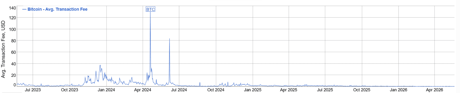 Diagram over Bitcoins historiske transaksjonsavgift, med topper over 30 USD ved høy nettverkstrengsel