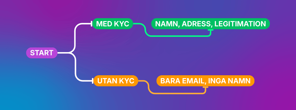bettingsider med eller uten kyc