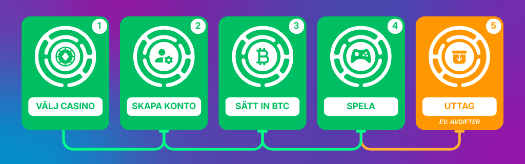 Hur fungerar det att spela på bitcoin casino?