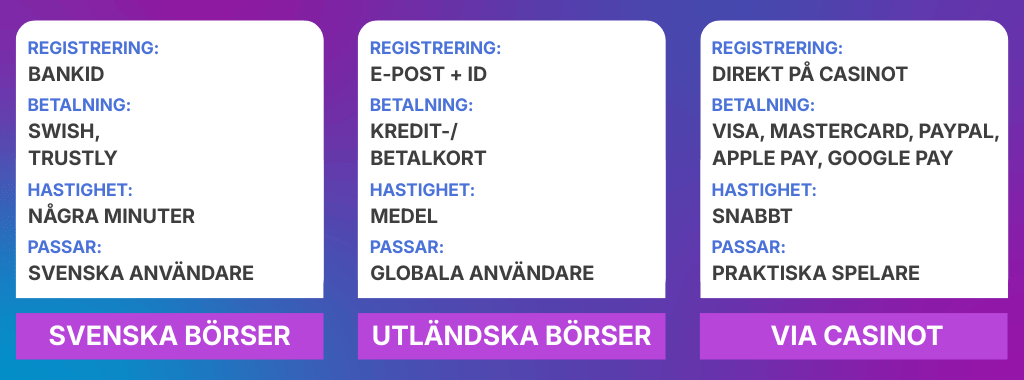 Jämförelse av tre sätt att köpa Bitcoin inför spel på ett Bitcoin casino