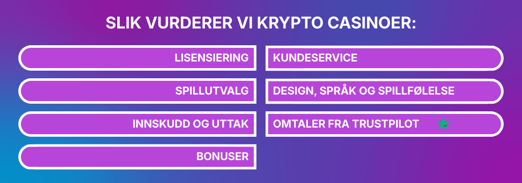 Diagram som viser hvilke kriterier vi bruker for å vurdere crypto casinoer